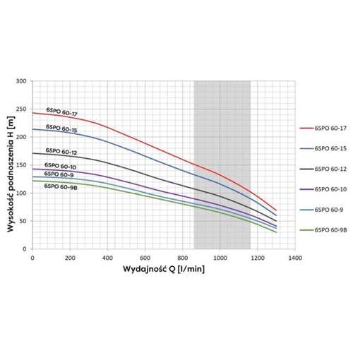 Omnigena Pompa Głębinowa 6SPO 60-17 30000W 400V Silnik Wodny