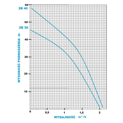 Omnigena Pompa Głębinowa 2" 2B40 0,37kW 230V