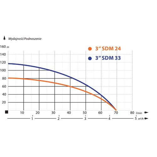 IBO Pompa Głębinowa 3" Z Podwyższoną Odpornością 3SDM24 0,75kW 230V