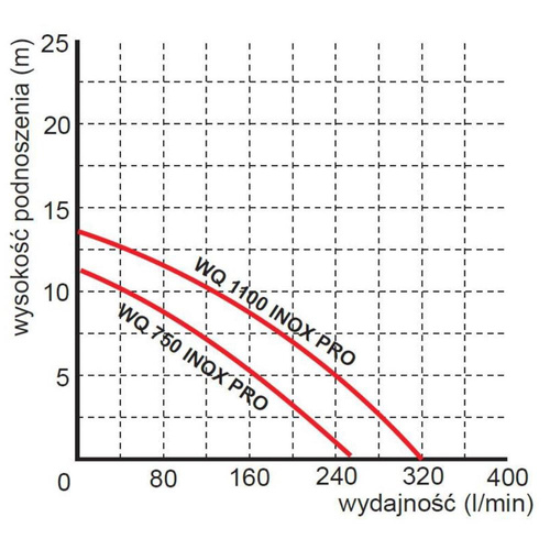 Omnigena Pompa Zatapialna Ściekowa WQ 0,75 INOX PRO