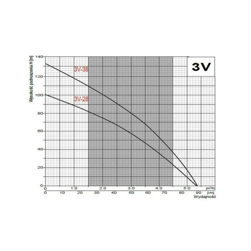 Omnigena Pompa Głębinowa 3V28 WK 1100W 230V + Kabel 20m