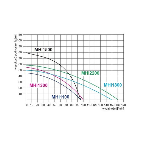 Omnigena Pompa Hydroforowa MHI 1100 230V Z Osprzętem