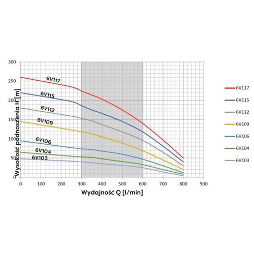 Omnigena Pompa Głębinowa Belardi 6V115 18500W 400V Polski Silnik