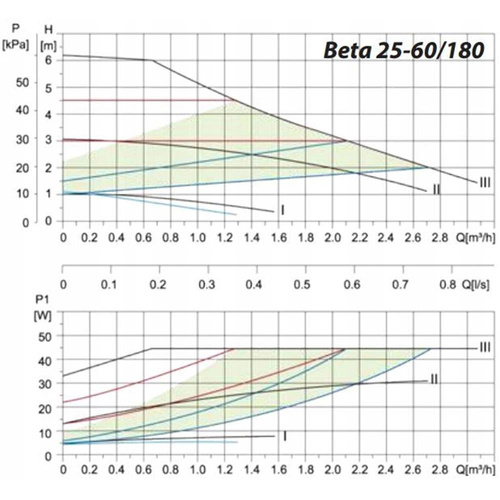 IBO Pompa Obiegowa BETA 25-60/180 180mm 