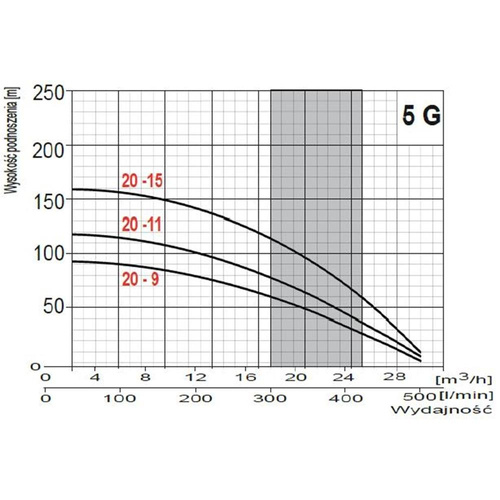 Omnigena Pompa Głębinowa 5" 5G20-9 5500W 400V