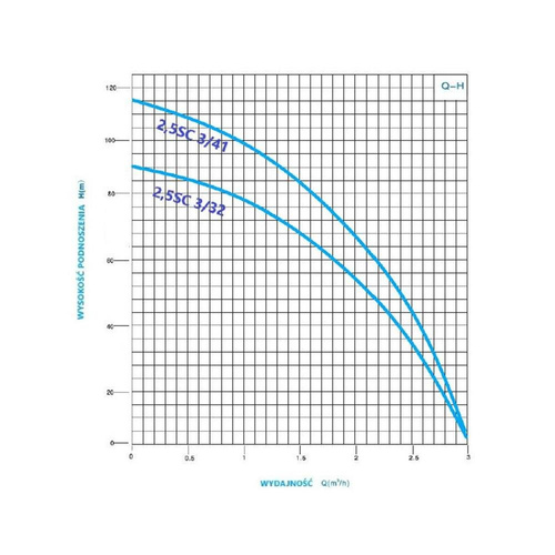 Omnigena Pompa Głębinowa Wbudowany Kondensator 2,5" 2,5SC3/41 750W 230V