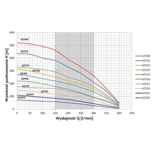 Omnigena Pompa Głębinowa Belardi 6Z119 11000W 400V Włoski Silnik Sumoto