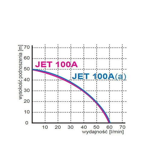 Omnigena Zestaw Hydroforowy Pompa JET 100A 230V + Zbiornik Ciśnieniowy 24L Polski