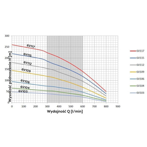 Belardi Pompa Głębinowa 4'' 6V103 4000W 400V Silnik Wodny