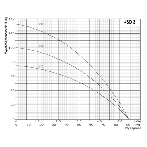 Omnigena Pompa Głębinowa 4SD 3-18 1500W 400V + Kabel 20m