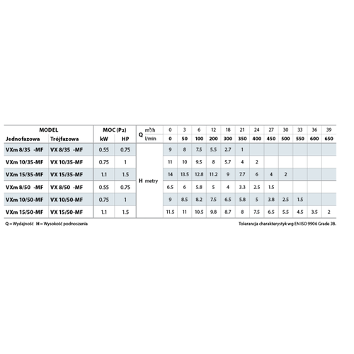 Pedrollo VX MF 8/50 Pompa Zatapialna Do Wody Brudnej 400V 450 l/min