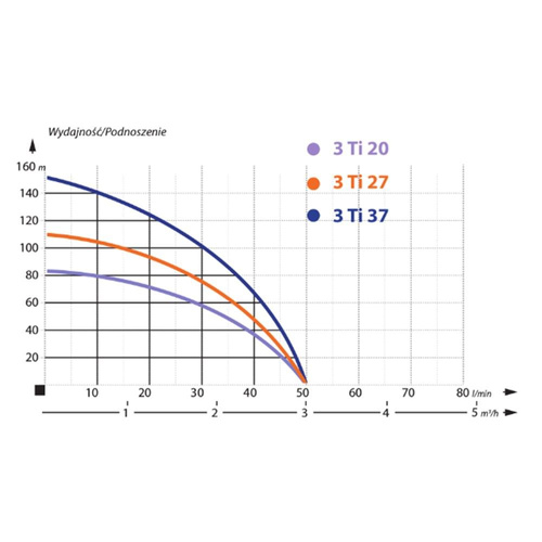 IBO Pompa Głębinowa 3" Z Podwyższoną Odpornością 3Ti27 0,75kW + 20m Kabla