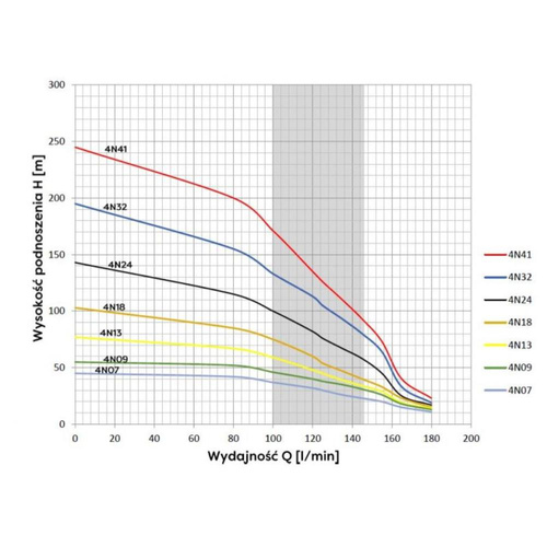 Omnigena Pompa Głębinowa Belardi 4N 32 4000W 400V Włoski Silnik