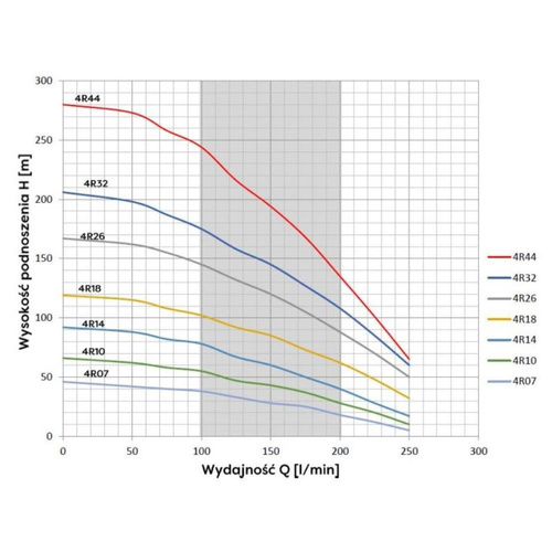 Omnigena Pompa Głębinowa Belardi 4R 14 2200W 230V Polski Silnik