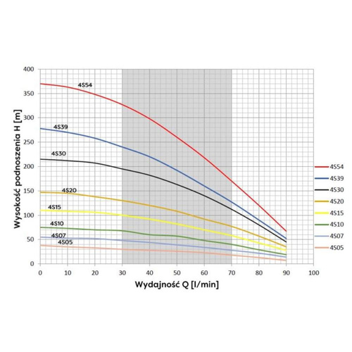 Omnigena Pompa Głębinowa Belardi 4S 10 750W 230V Polski Silnik