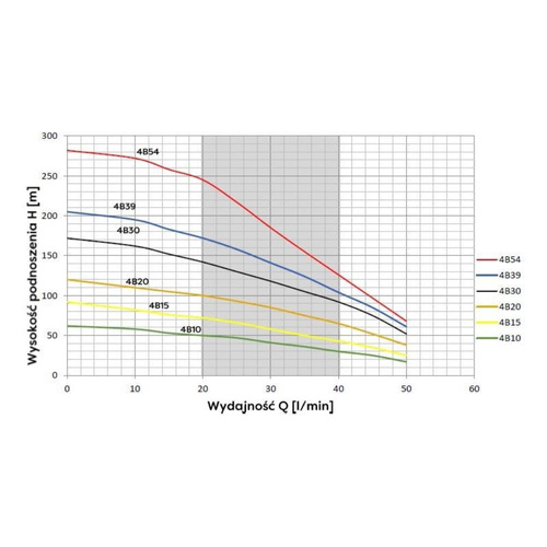 Omnigena Pompa Głębinowa Belardi 4B15 550W 230V Polski Silnik