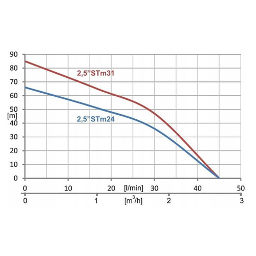 IBO Pompa Głębinowa 2,5" Z Podwyższoną Odpornością 2,5STM31 0,55kW 