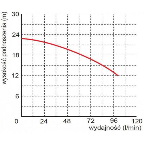 Omnigena Pompa Zatapialna Ściekowa WQ 3-18-0,55 230V