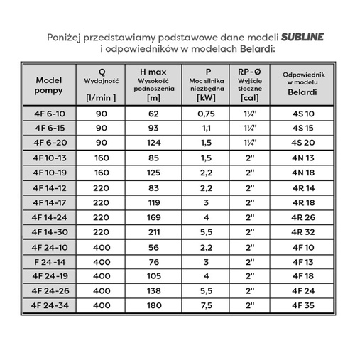 Omnigena Pompa Głębinowa 4F 6-10 750W 230V Polski Silnik