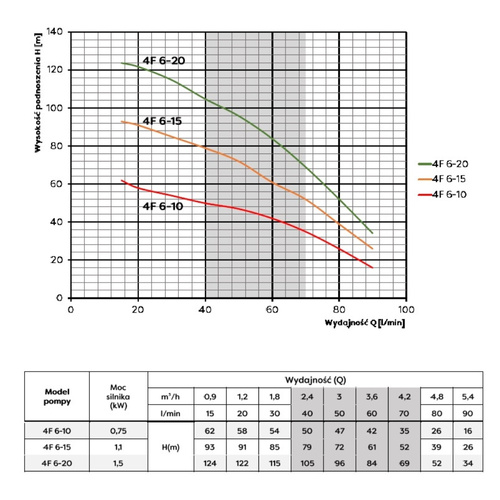 Omnigena Pompa Głębinowa 4F 6-10 750W 230V Włoskii Silnik Sumoto