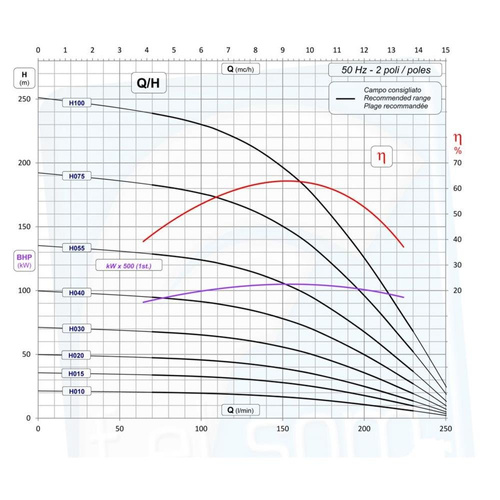 IBO Pompa Głębinowa FP4 H020 1,5kW 230V Silnik IBO ITALY