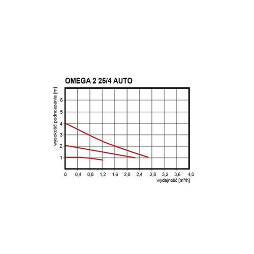 Omnigena Pompa Obiegowa OMEGA 2 25-40/180 Auto