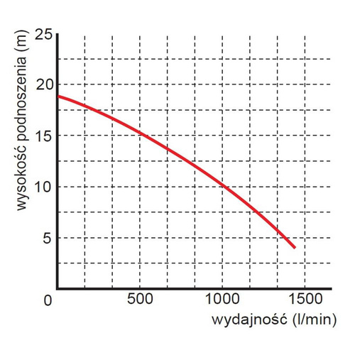 Omnigena Profesjonalna Pompa Zatapialna Do Odwodnień WQ 90-18-3,7 Premium 400V