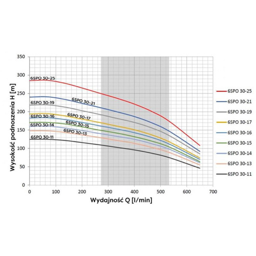 Omnigena Pompa Głębinowa 6SPO 30-17 15000W 400V Włoski Silnik Sumoto