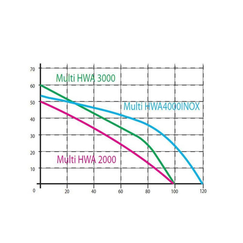 Omnigena Zestaw Hydroforowy Pompa Multi HWA 2000 230V + Zbiornik Ciśnieniowy 50L Włoski