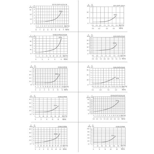 IBO Wielostopniowa Pompa Przemysłowa Pionowa IN-LINE CV1-12 0,55kW 400V 
