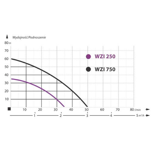 IBO Pompa Powierzchniowa WZI250 250W 230V