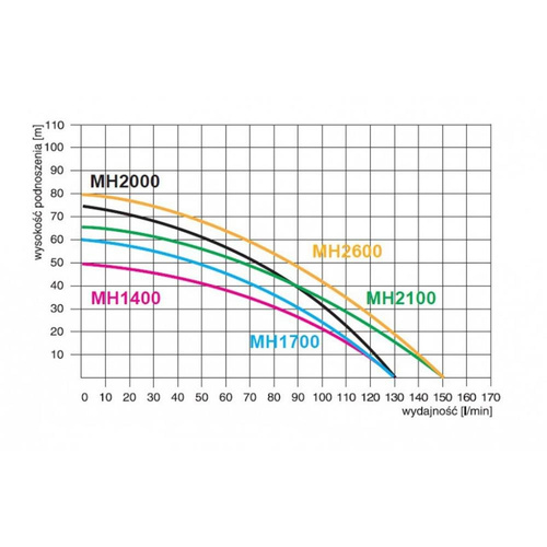 Omnigena Pompa Hydroforowa MH 1700 230V Z Osprzętem