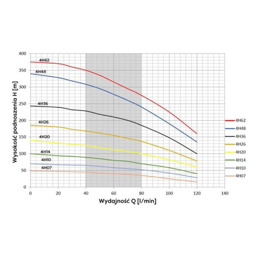 Omnigena Pompa Głębinowa Belardi 4H 14 1500W 230V Polski Silnik