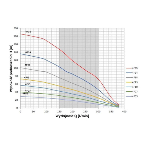 Omnigena Pompa Głębinowa Belardi 4F 5 1100W 230V Polski Silnik