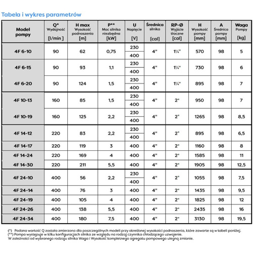 Omnigena Pompa Głębinowa 4F 6-10 750W 230V Silnik Wodny