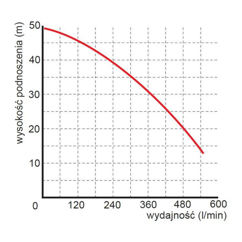 Omnigena Pompa Zatapialna Ściekowa WQ 20-40-7,5 400V
