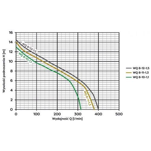 Omnigena Pompa Zatapialna Ściekowa Z Rozdrabniaczem WQ 8-12-1,5 230V