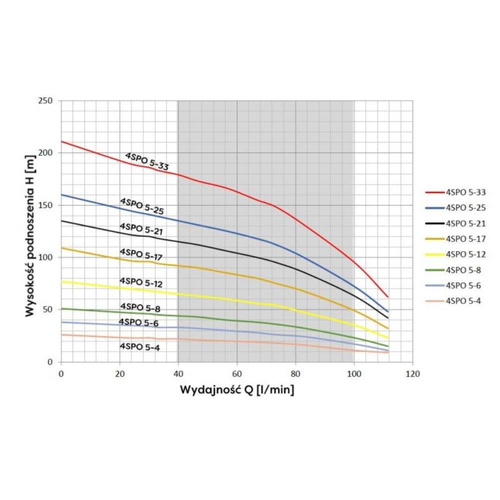 Omnigena Pompa Głębinowa 4SPO 5-25 2200W 400V Włoski Silnik Sumoto