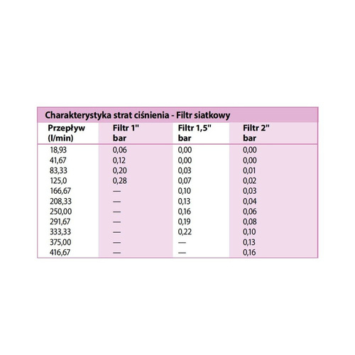 Rain Bird Filtr Siatkowy ILCRBY 120 Mesh 1" Filtrowanie Wody
