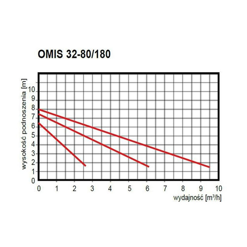 Omnigena Pompa Obiegowa Solarna OMIS 32-80/180