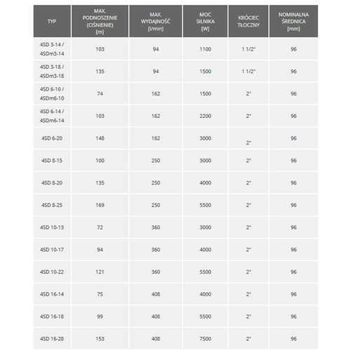 IBO Pompa Głębinowa Z Podwyższoną Odpornością 4" 4SD 16-28 7,5kW 400V