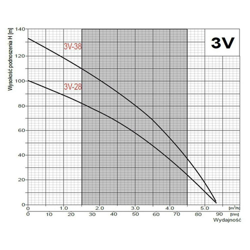 Omnigena Pompa Głębinowa 3" 3V38 1,5kW 400V + Kabel 20m