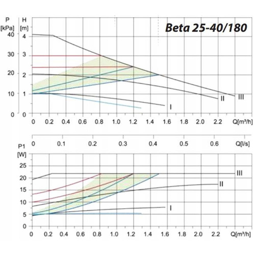 IBO Pompa Obiegowa BETA 25-40/180 180mm 