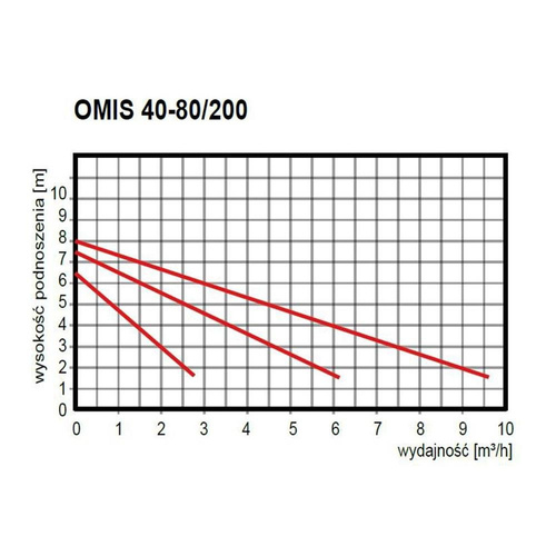 Omnigena Pompa Obiegowa Solarna OMIS 40-80/200