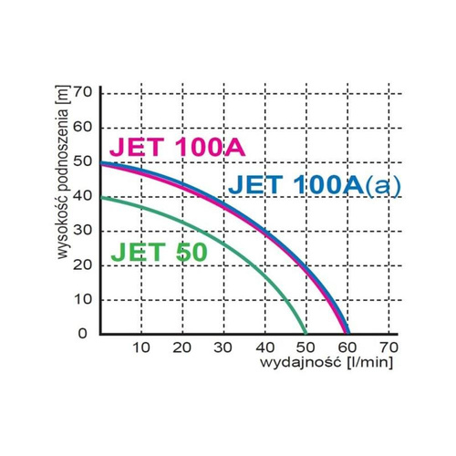 Omnigena Zestaw Hydroforowy Pompa JET 100A(a) 230V + Sterownik PROTON