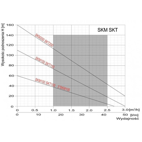 Omnigena Pompa Głębinowa 3" SKM 100 230V + 15m Kabla