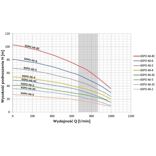 Omnigena Pompa Głębinowa 6SPO 46-4-C 5500W 400V Włoski Silnik Sumoto