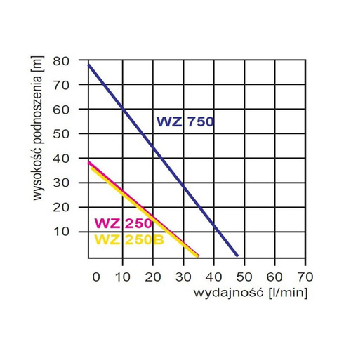 Omnigena Zestaw Hydroforowy Pompa WZ 750 230V + Zbiornik Ciśnieniowy 80L Włoski