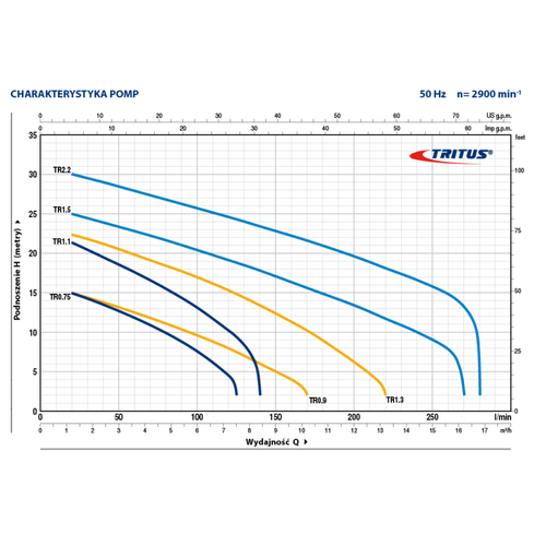 Pedrollo TRITUS TR 1.5 Pompa Zatapialna Z Rozdrabniaczem 400V 270 l/min