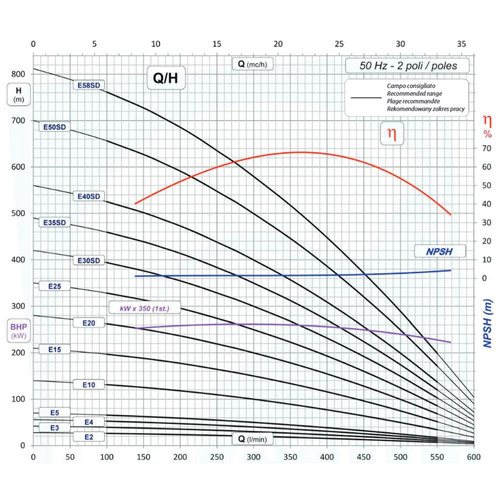 IBO Pompa Głębinowa 6" AP6 E20 15kW Silnik IBO ITALY